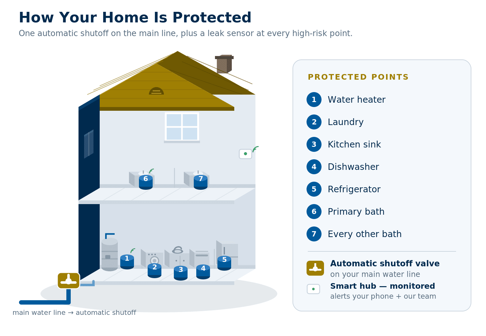 Illustration of a typical home showing one automatic shutoff valve on the main water line plus numbered leak sensors at the water heater, laundry, kitchen sink, dishwasher, refrigerator and bathrooms
